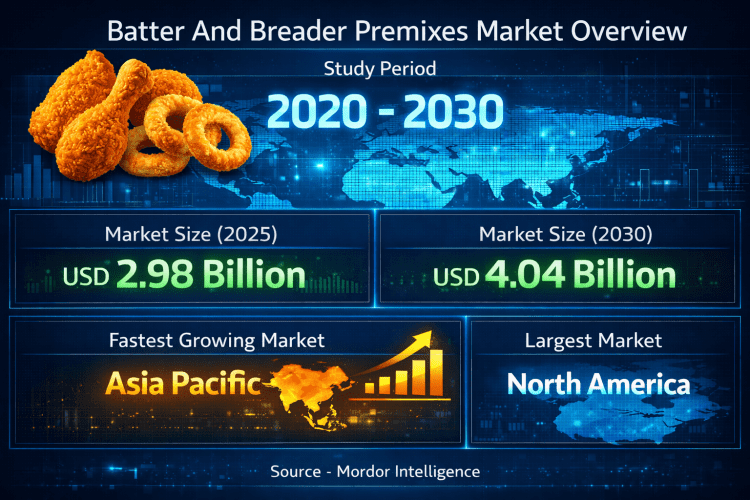 Batter and Breader Premixes Market Size to Reach USD 4.04 Billion by 2030 as Convenience Foods and QSR Demand Accelerate