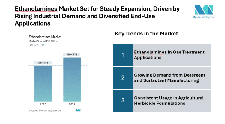Ethanolamines Market Set for Steady Expansion at CAGR of 4.16