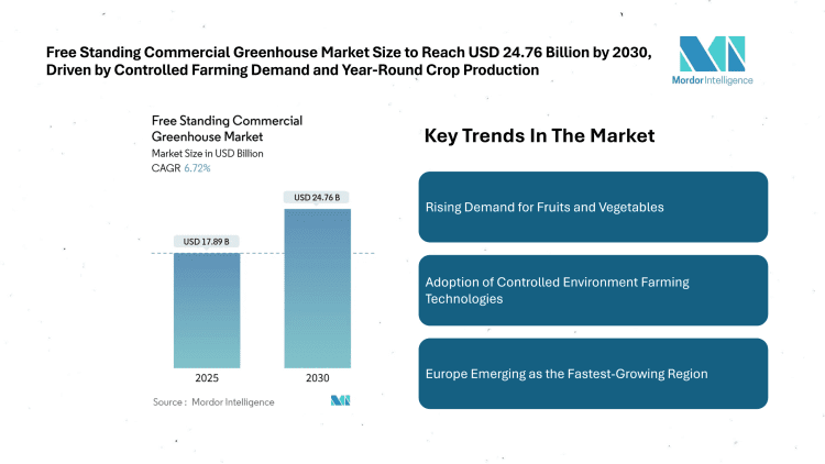 Free Standing Commercial Greenhouse Market Size to Reach USD 24.76 Billion by 2030, Driven by Controlled Farming Demand and Year-Round Crop Production 