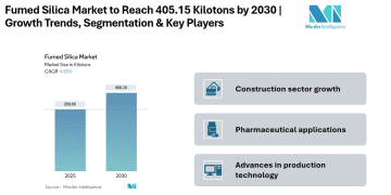 Fumed Silica Market to Reach 405.15 Kilotons by 2030, Driven by Expanding Applications in Asia-Pacific