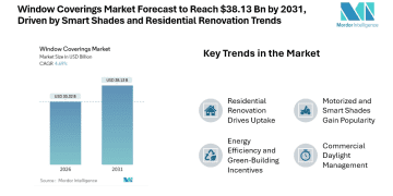Window Coverings Market Forecast to Reach $38.13 Bn by 2031, Driven by Smart Shades and Residential Renovation Trends