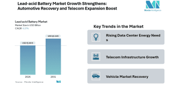 USD 64.15 Billion by 2031 with 4.37% CAGR Growth 2026-2031 Forecast – Press Releases Distribution for Market Research Reports