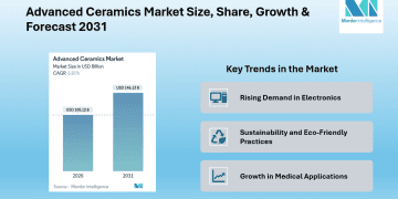 Advanced Ceramics Market to Reach New Heights with USD 146.13 Billion by 2031, Driven by Asia-Pacific Growth