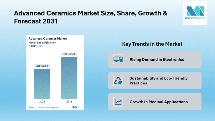 Advanced Ceramics Market to Reach New Heights with USD 146.13 Billion by 2031, Driven by Asia-Pacific Growth