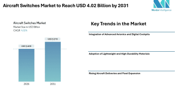 Aircraft Switches Market to Reach USD 4.02 Billion by 2031, Supported by Advanced Avionics Integration and Rising Aircraft Production – Mordor Intelligence