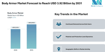 Body Armor Market Forecast to Reach USD 3.92 Billion by 2031, Driven by Military & Civilian Demand and Material Trends – Mordor Intelligence