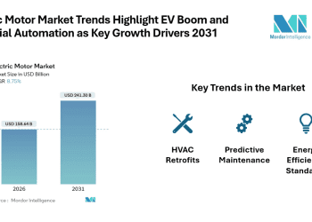 Electric Motor Market valued at USD 241.30 Billion by 2031, Anchored by Battery Electric Vehicles & Manufacturing Automation