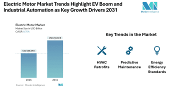Electric Motor Market valued at USD 241.30 Billion by 2031, Anchored by Battery Electric Vehicles & Manufacturing Automation