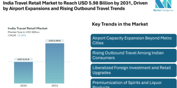 India Travel Retail Market Forecast to Reach USD 5.98 Billion by 2031, Driven by Airport Expansions and Rising Outbound Travel Trends