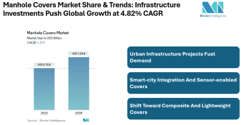 Manhole Covers Market Size to Grow from USD 5.72 Billion in 2025 to USD 7.24 Billion by 2030, Amid Urban Infrastructure Boom