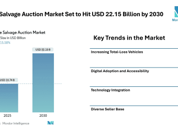 Online Salvage Auction Market Set to Hit USD 22.15 Billion by 2030, Driven by Digital Platforms and Rising Total-Loss Vehicle Volumes – Mordor Intelligence