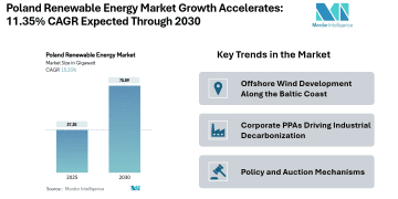 Poland Renewable Energy Market Forecasted at 68.28 GW by 2030 with 11.35% CAGR, Solar Dominance and Offshore Wind Expansion by 2030