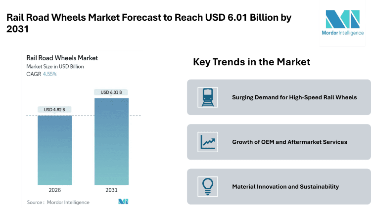 Rail Road Wheels Market Forecast to Reach USD 6.01 Billion by 2031 – Mordor Intelligence – Press Releases Distribution for Market Research Reports