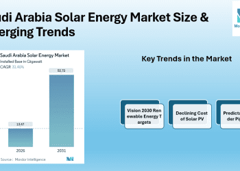 Saudi Arabia Solar Energy Market rising to 52.72 GW by 2031, Alfanar Group, EDF Renewables, Saudi Electricity Company, ACWA Power Company