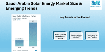 Saudi Arabia Solar Energy Market rising to 52.72 GW by 2031, Alfanar Group, EDF Renewables, Saudi Electricity Company, ACWA Power Company