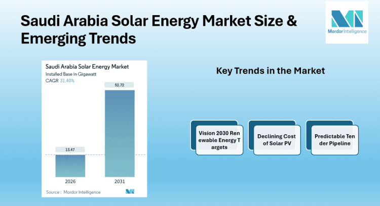Saudi Arabia Solar Energy Market rising to 52.72 GW by 2031, Alfanar Group, EDF Renewables, Saudi Electricity Company, ACWA Power Company