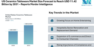 US Ceramics Tableware Market Size Forecast to Reach USD 11.42 Billion by 2031 – Reports Mordor Intelligence