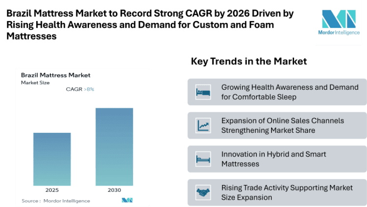 Brazil Mattress Market to Record Strong CAGR by 2026 Driven by Rising Health Awareness, Online Retail Expansion, and Demand for Custom and Foam Mattresses