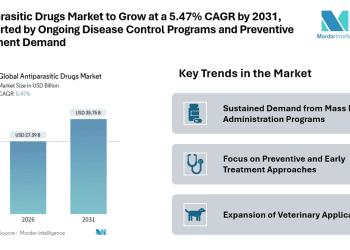 Antiparasitic Drugs Market to Grow at a 5.47% CAGR by 2031, Supported by Ongoing Disease Control Programs and Preventive Treatment Demand