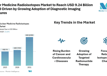 Nuclear Medicine Radioisotopes Market to Reach USD 9.24 Billion by 2029 Driven by Growing Adoption of Diagnostic Imaging Procedures