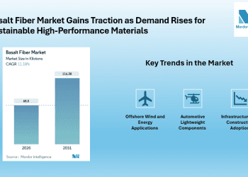 Basalt Fiber Market Forecast: Volume to Hit 116.38 Kilotons by 2031, Kamenny Vek, Technobasalt Invest , Zhejiang Shijin Basalt Fiber Co., Ltd.