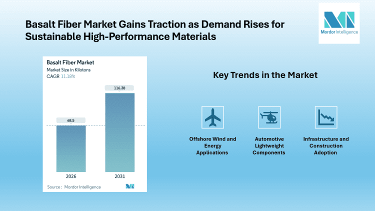 Basalt Fiber Market Forecast: Volume to Hit 116.38 Kilotons by 2031, Kamenny Vek, Technobasalt Invest , Zhejiang Shijin Basalt Fiber Co., Ltd.