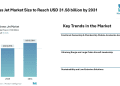 Business Jet Market Size to Reach USD 31.58 billion by 2031- Mordor intelligence – Press Releases Distribution for Market Research Reports