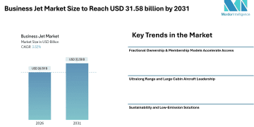 Business Jet Market Size to Reach USD 31.58 billion by 2031- Mordor intelligence – Press Releases Distribution for Market Research Reports