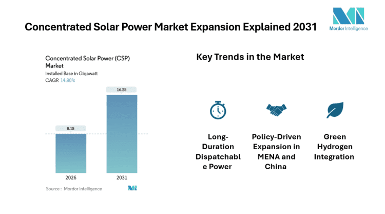 Concentrated Solar Power (CSP) Market Growth at 14.8% CAGR Fuels 16.25 GW Capacity by 2031 – Press Releases Distribution for Market Research Reports