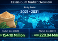 Cassia Gum Market Size to Reach USD 228.84 Million by 2031