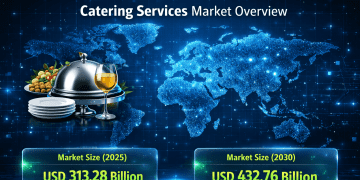 Catering Services Market Size to Reach USD 432.76 Billion by 2030, Driven by Corporate Wellness, Cloud Kitchens, and Institutional Outsourcing