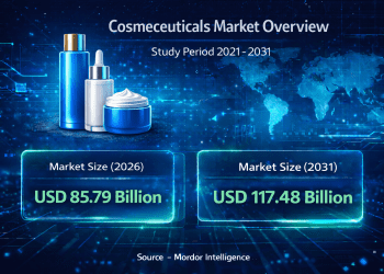 Cosmeceuticals Market Size to Reach USD 117.48 Billion by 2031 as Preventive Skincare and Dermatologist-Backed Formulations Drive Growth