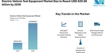 Electric Vehicle Test Equipment Market Size to Reach USD 829.98 Billion by 2030- Mordor Intelligence