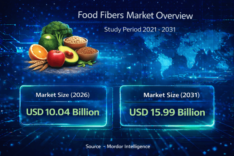 Food Fibers Market Size to Reach USD 15.99 Billion by 2031