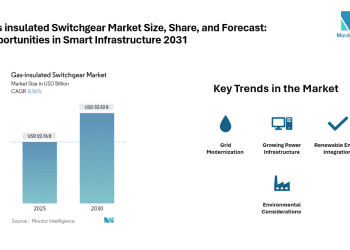 Gas-insulated Switchgear Market Trends and Forecast