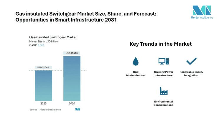 Gas-insulated Switchgear Market Trends and Forecast