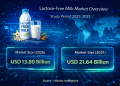 Lactose-Free Milk Market Size to Reach USD 21.64 Billion by 2031 – Mordor Intelligence – Press Releases Distribution for Market Research Reports