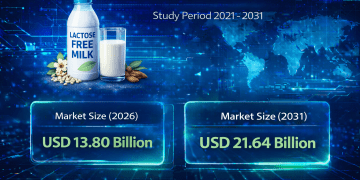 Lactose-Free Milk Market Size to Reach USD 21.64 Billion by 2031 – Mordor Intelligence – Press Releases Distribution for Market Research Reports