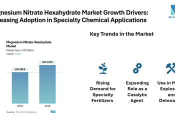 Magnesium Nitrate Hexahydrate Market Projected at USD 1.02 Billion by 2030