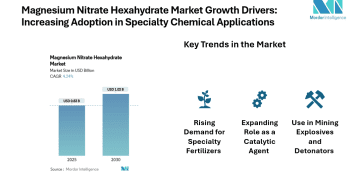 Magnesium Nitrate Hexahydrate Market Projected at USD 1.02 Billion by 2030
