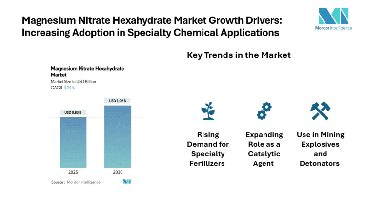 Magnesium Nitrate Hexahydrate Market Projected at USD 1.02 Billion by 2030
