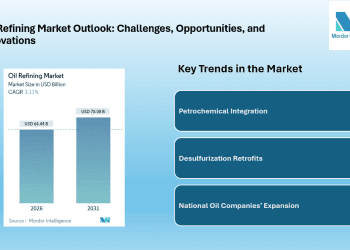 Oil Refining Market to Reach USD 75.08 Billion by 2031 Driven by Petrochemical Integration and Asia-Pacific Expansion