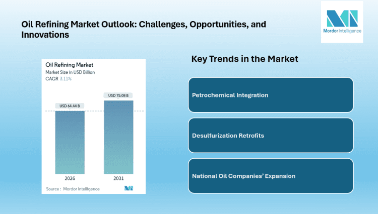 Oil Refining Market to Reach USD 75.08 Billion by 2031 Driven by Petrochemical Integration and Asia-Pacific Expansion