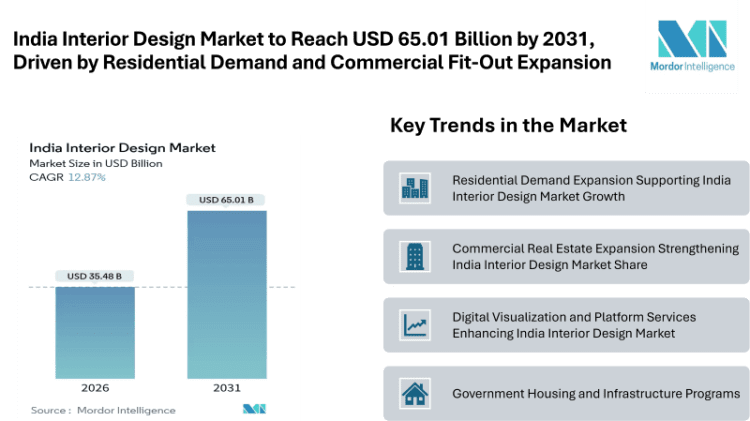 India Interior Design Market to Reach USD 65.01 Billion by 2031, Driven by Residential Demand and Commercial Fit-Out Expansion
