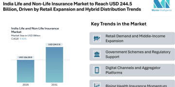 India Life and Non-Life Insurance Market to Reach USD 244.5 Billion, Driven by Retail Expansion, Health Uptake, and Hybrid Distribution Trends