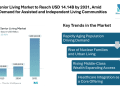 India Senior Living Market to Reach USD 14.14 Billion by 2031, Amid Rising Demand for Assisted and Independent Living Communities