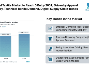 Thailand Textile Market Set to Reach 5.37 Bn by 2031, Driven by Apparel Recovery, Technical Textile Demand, and Digital Supply Chain Trends