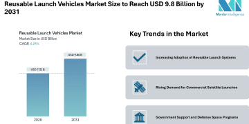 Reusable Launch Vehicles Market Size to Reach USD 9.8 Billion by 2031 – Mordor Intelligence
