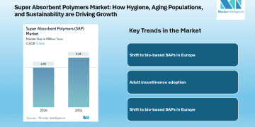 Super Absorbent Polymers Market growing at CAGR of 4.55% by 2031, Driven by Hygiene and Agricultural Demand
