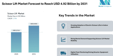 Scissor Lift Market Forecast to Reach USD 4.92 Billion by 2031, Supported by Electric Models, Rental Demand, and Safety Compliance – Mordor Intelligence